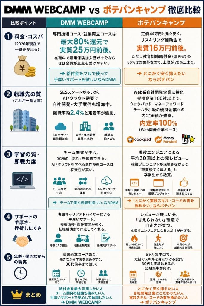 alt="DMM WEBCAMP vs ポテパンキャンプ 徹底比較"