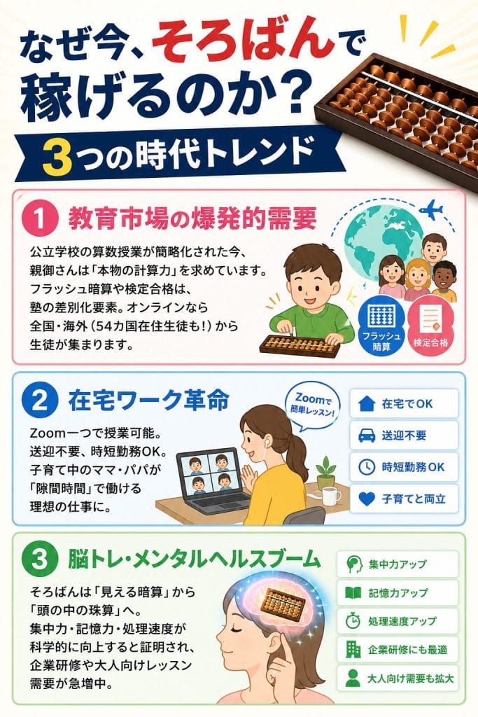 alt="なぜ今、そろばんで稼げるのか？3つの時代トレンド"