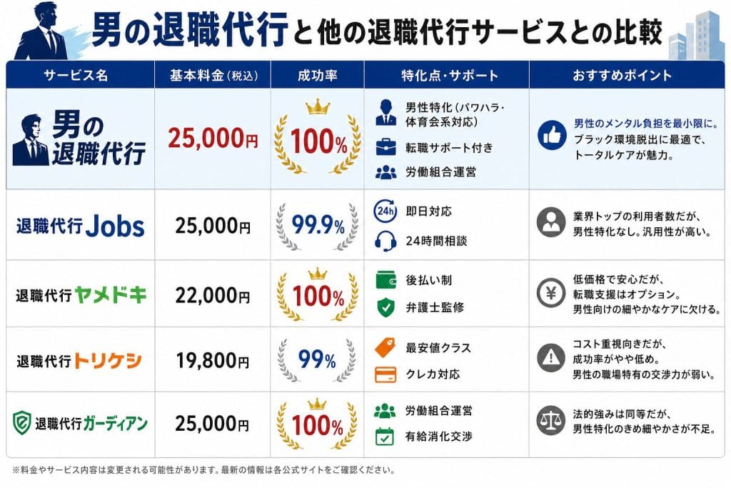 alt="男の退職代行と他の退職代行サービスとの比較"