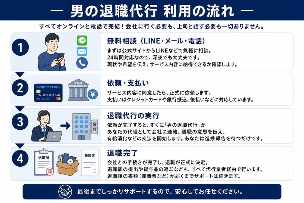 alt="男の退職代行利用の流れ"