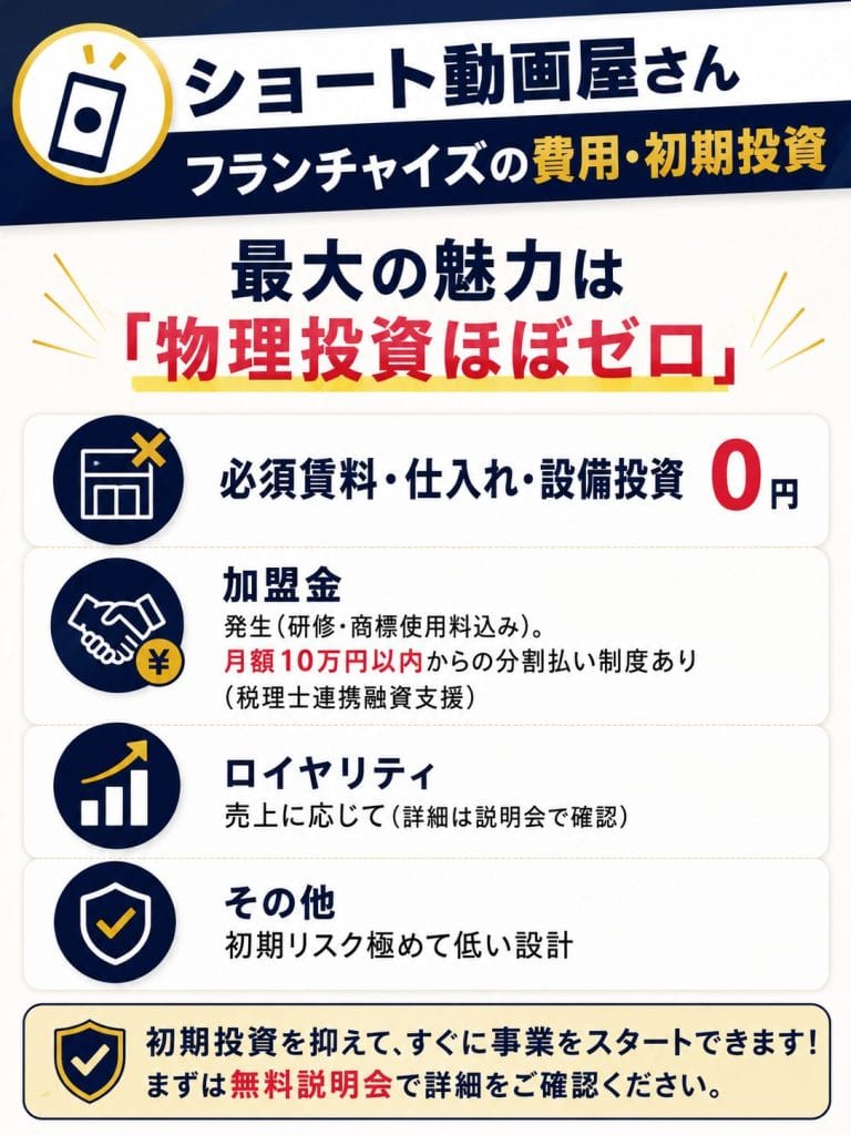 alt="ショート動画屋さんフランチャイズの費用・初期投資"