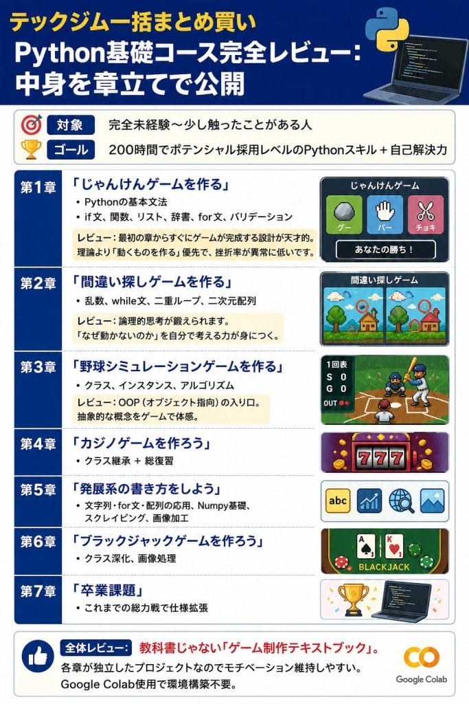 alt="テックジム一括まとめ買いPython基礎コース完全レビュー：中身を章立てで公開"