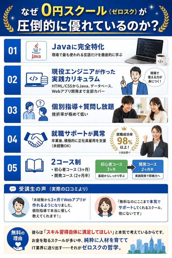 alt="なぜ0円スクール(ゼロスク)が圧倒的に優れているのか?"
